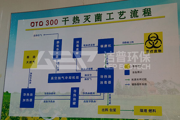 智能醫(yī)療廢棄物破碎機生產線,醫(yī)療垃圾破碎機處理系統(tǒng)現(xiàn)場