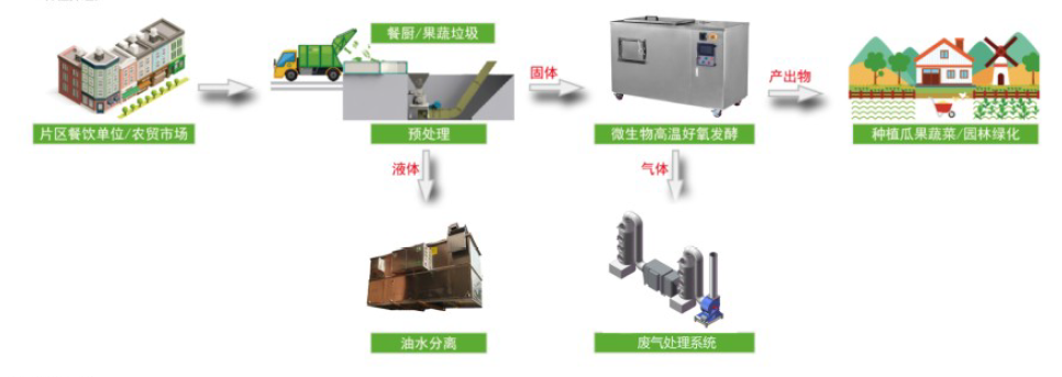 餐廚垃圾破碎處理系統