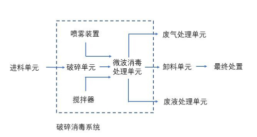 微波消毒處理技術(shù)