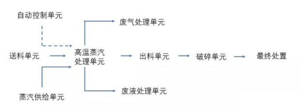 先蒸汽處理后破碎的工藝流程