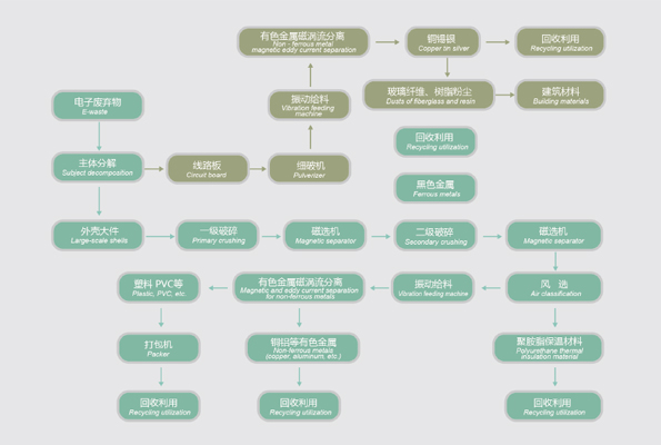 智能電子垃圾破碎機生產(chǎn)線,舊家電拆解破碎處理流程現(xiàn)場