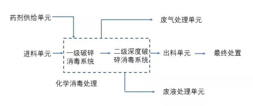 化學(xué)消毒處理技術(shù)